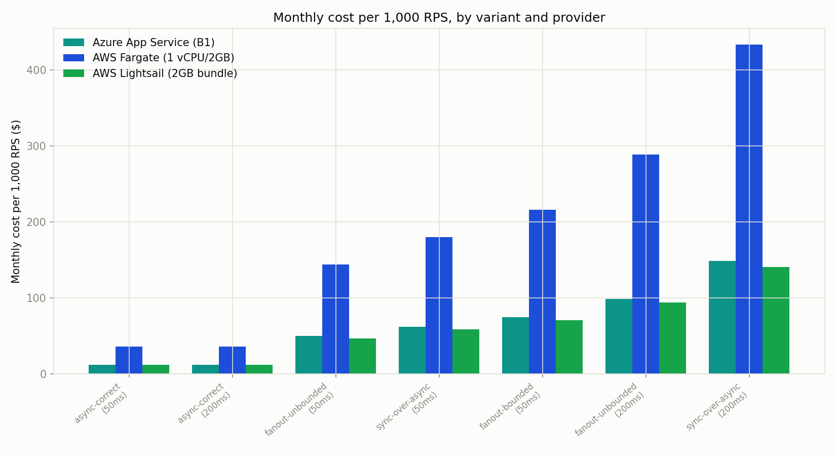 Monthly cost per 1,000 RPS, by variant and provider