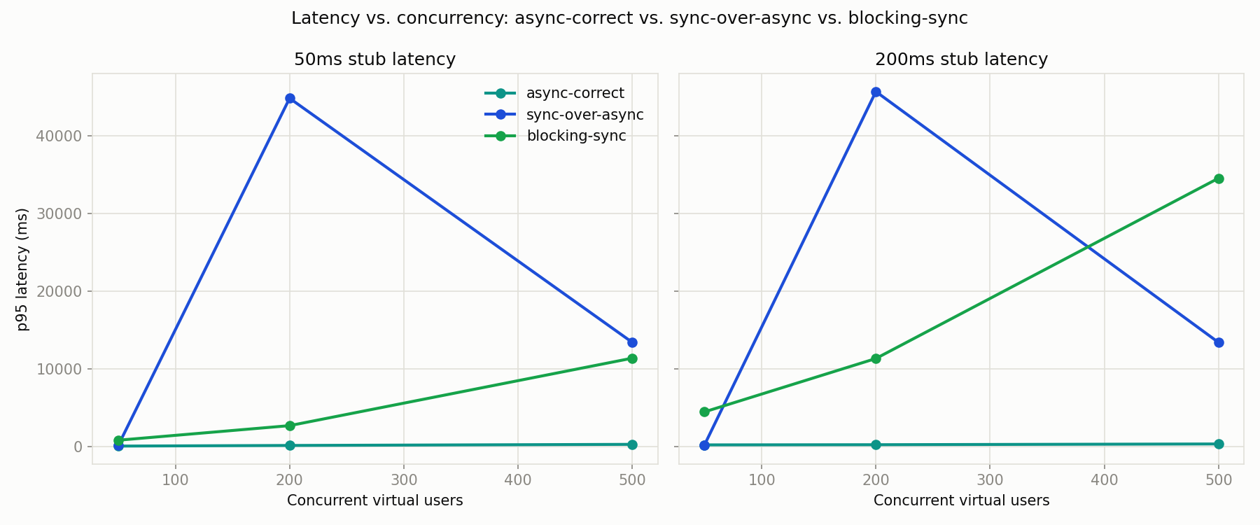 p95 latency vs. concurrent users for async-correct, sync-over-async, and blocking-sync at both stub latencies