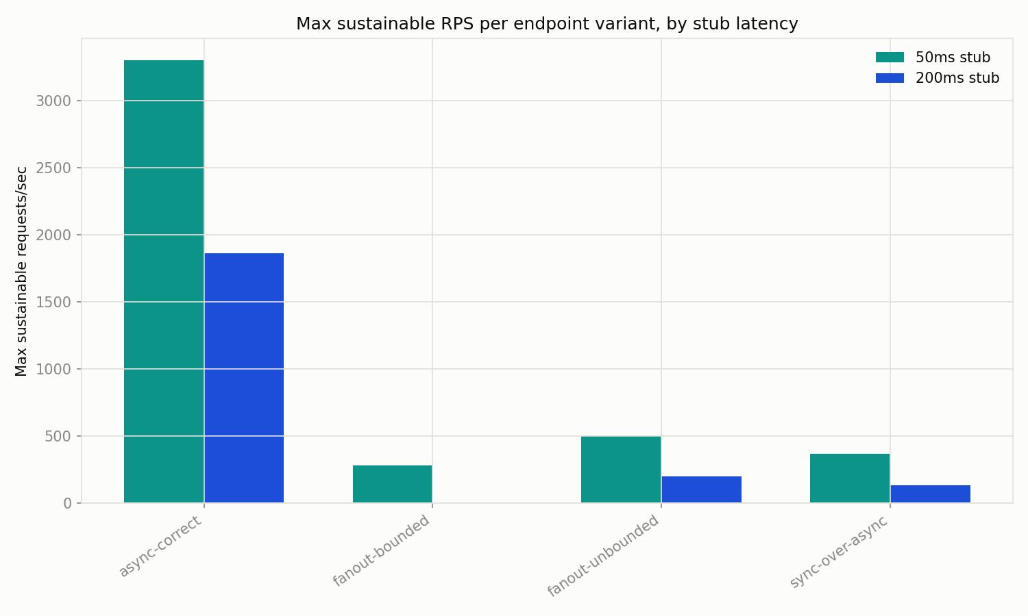 Max sustainable requests per second per endpoint variant, grouped by downstream latency