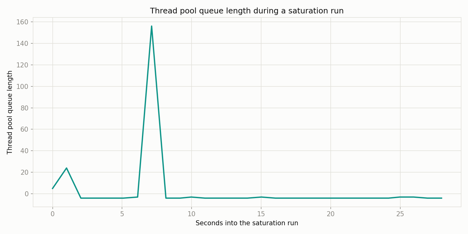 Thread pool queue length over roughly 30 seconds of a sync-over-async saturation run